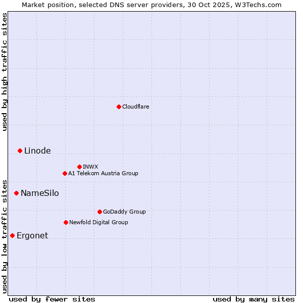 Market position of Linode vs. NameSilo vs. Ergonet