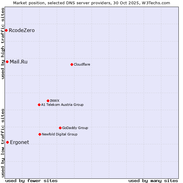 Market position of Ergonet vs. Mail.Ru vs. RcodeZero