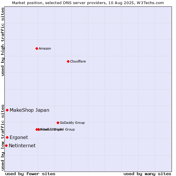 Market position of MakeShop Japan vs. Ergonet vs. Netinternet