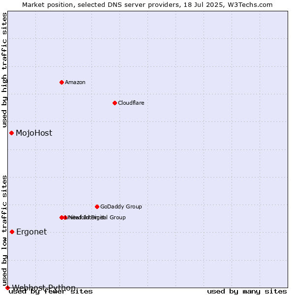 Market position of Ergonet vs. MojoHost vs. Webhost Python
