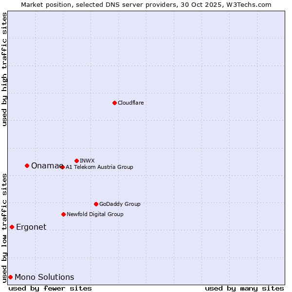 Market position of Onamae vs. Ergonet vs. Mono Solutions