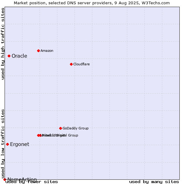 Market position of Oracle vs. Ergonet vs. NameAction