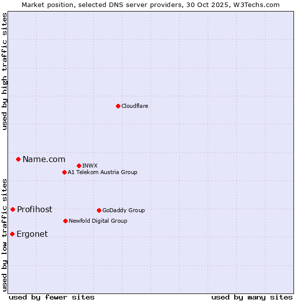 Market position of Name.com vs. Profihost vs. Ergonet