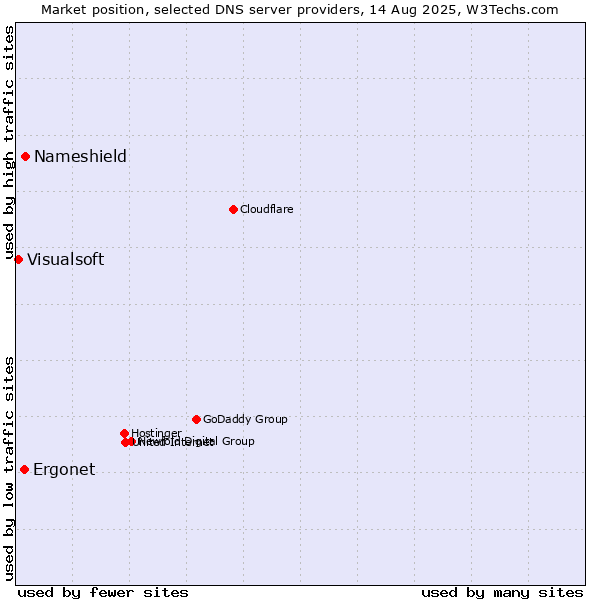 Market position of Nameshield vs. Ergonet vs. Visualsoft