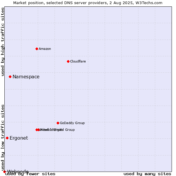 Market position of Namespace vs. Ergonet vs. Webnode