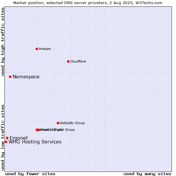 Market position of Namespace vs. Ergonet vs. WHG Hosting Services
