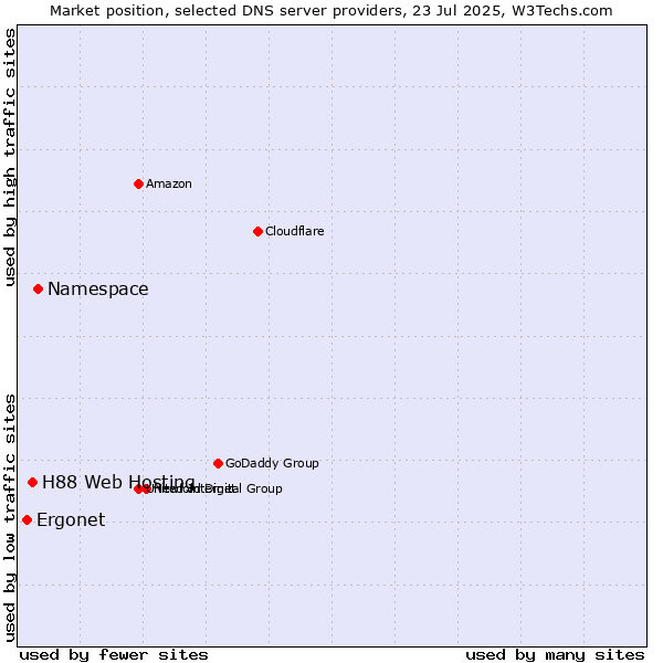 Market position of Namespace vs. H88 Web Hosting vs. Ergonet