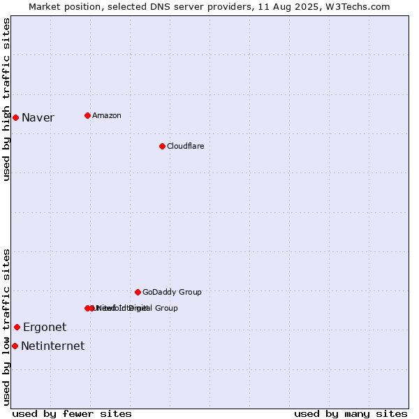Market position of Ergonet vs. Naver vs. Netinternet