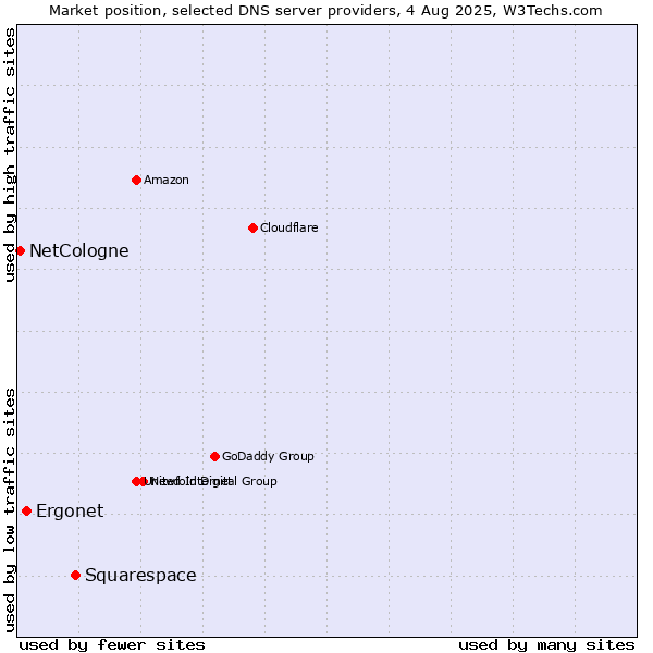 Market position of Squarespace vs. Ergonet vs. NetCologne