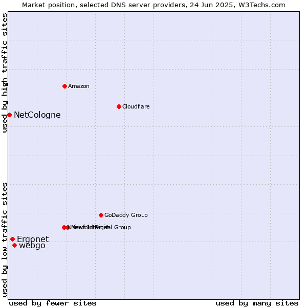 Market position of webgo vs. Ergonet vs. NetCologne
