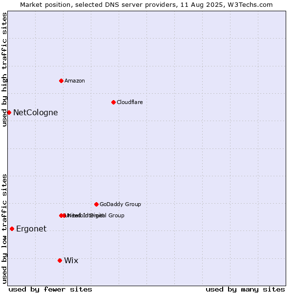 Market position of Wix vs. Ergonet vs. NetCologne