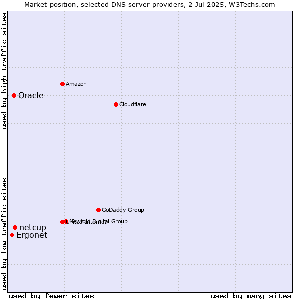 Market position of netcup vs. Oracle vs. Ergonet