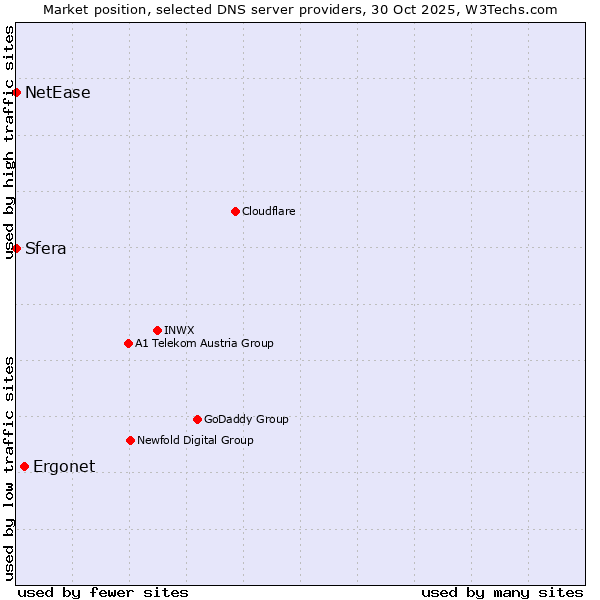 Market position of Ergonet vs. Sfera vs. NetEase