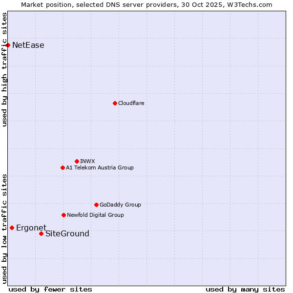 Market position of SiteGround vs. Ergonet vs. NetEase