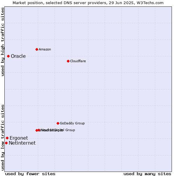 Market position of Oracle vs. Ergonet vs. Netinternet