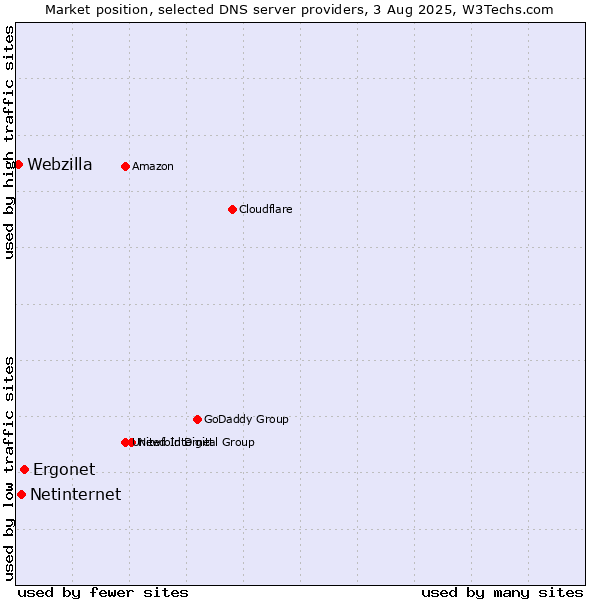 Market position of Ergonet vs. Netinternet vs. Webzilla