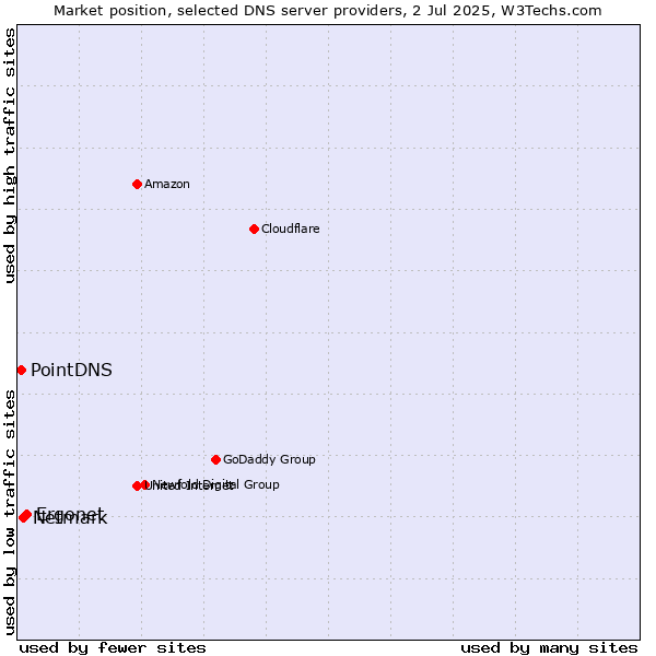Market position of Ergonet vs. Netmark vs. PointDNS