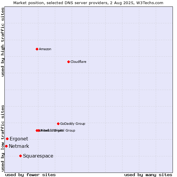 Market position of Squarespace vs. Ergonet vs. Netmark