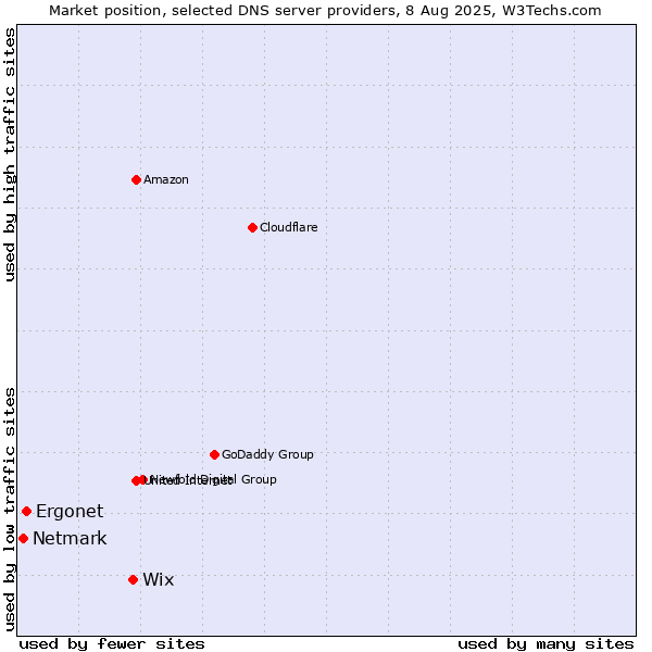 Market position of Wix vs. Ergonet vs. Netmark