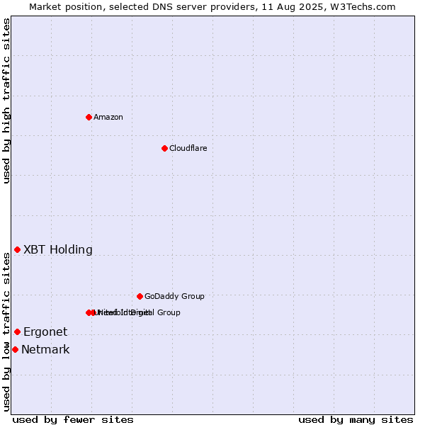 Market position of XBT Holding vs. Ergonet vs. Netmark