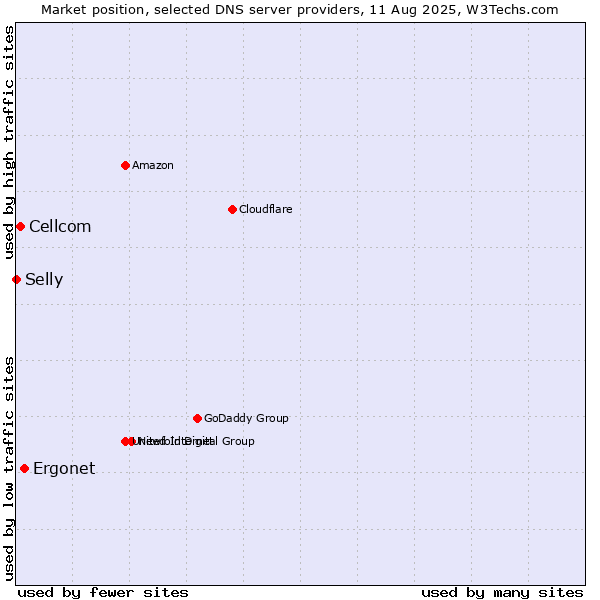 Market position of Ergonet vs. Cellcom vs. Selly