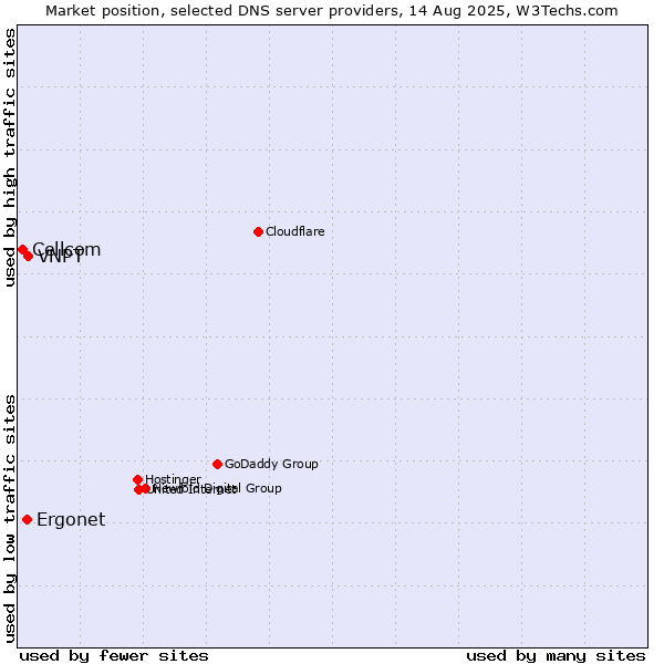 Market position of VNPT vs. Ergonet vs. Cellcom