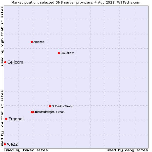 Market position of Ergonet vs. Cellcom vs. we22
