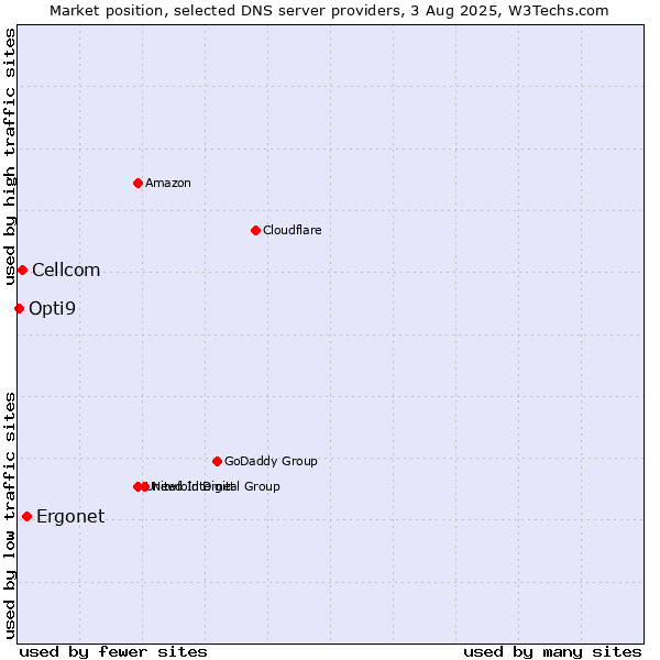Market position of Ergonet vs. Cellcom vs. Opti9