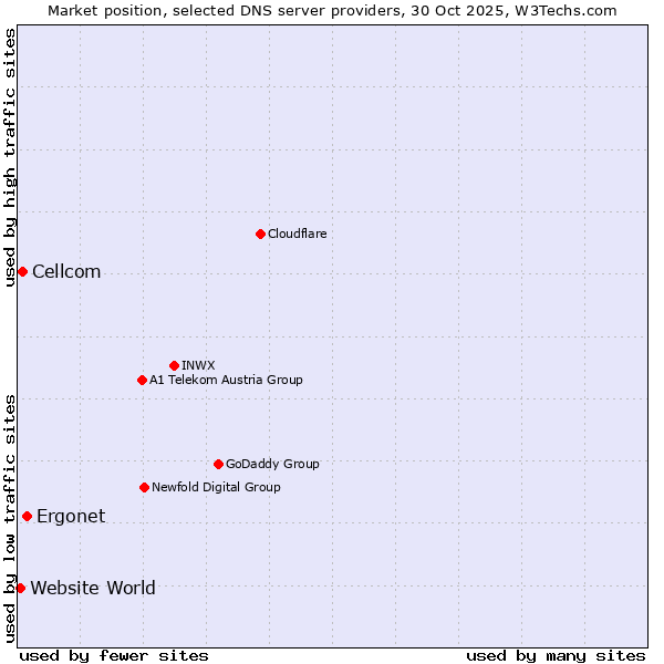 Market position of Ergonet vs. Cellcom vs. Website World
