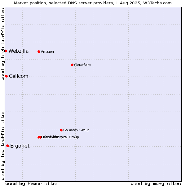 Market position of Ergonet vs. Cellcom vs. Webzilla