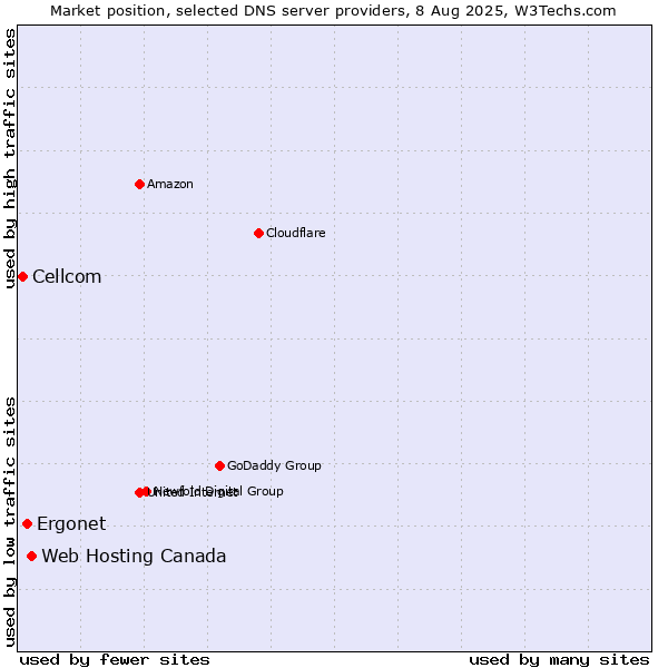 Market position of Web Hosting Canada vs. Ergonet vs. Cellcom