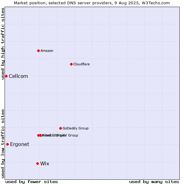 Market position of Wix vs. Ergonet vs. Cellcom
