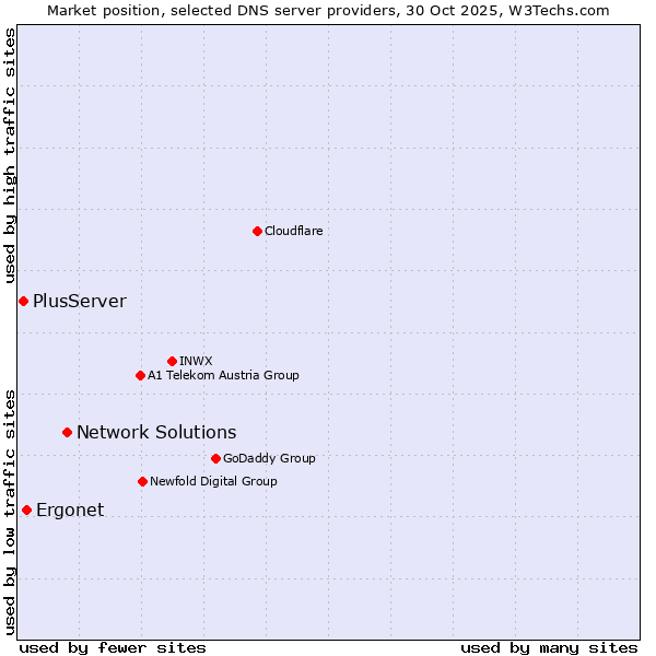 Market position of Network Solutions vs. Ergonet vs. PlusServer