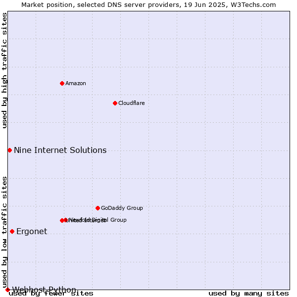 Market position of Ergonet vs. Nine Internet Solutions vs. Webhost Python