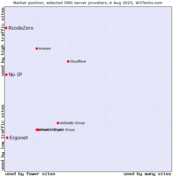 Market position of Ergonet vs. No-IP vs. RcodeZero