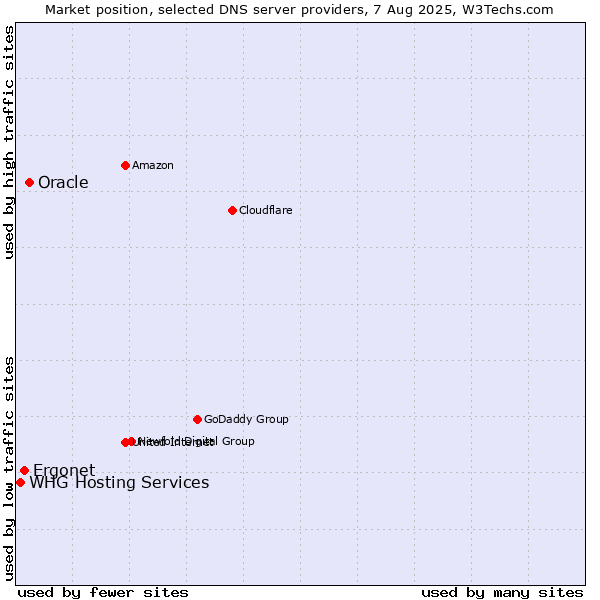 Market position of Oracle vs. Ergonet vs. WHG Hosting Services