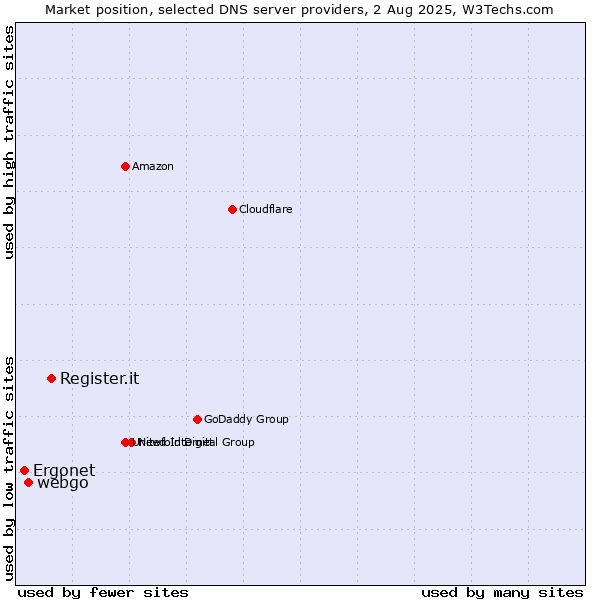 Market position of Register.it vs. webgo vs. Ergonet