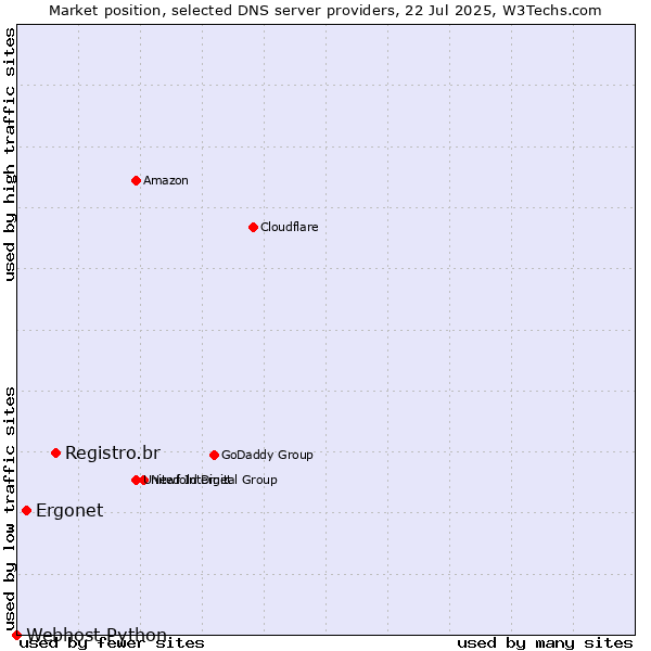 Market position of Registro.br vs. Ergonet vs. Webhost Python
