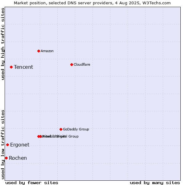 Market position of Tencent vs. Ergonet vs. Rochen
