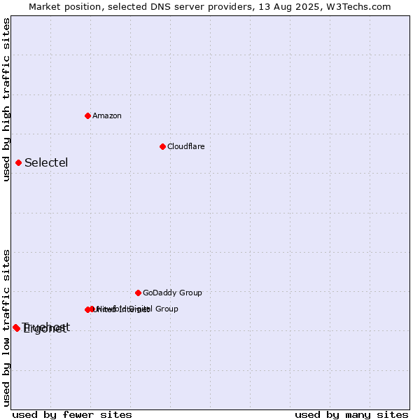 Market position of Selectel vs. Ergonet vs. Truehost
