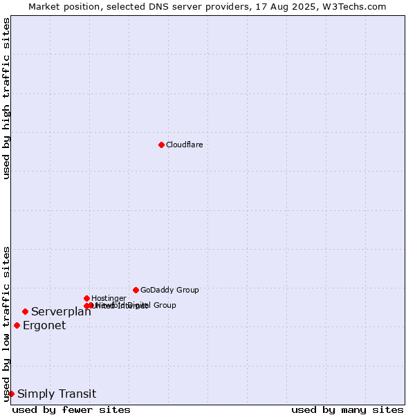 Market position of Serverplan vs. Ergonet vs. Simply Transit