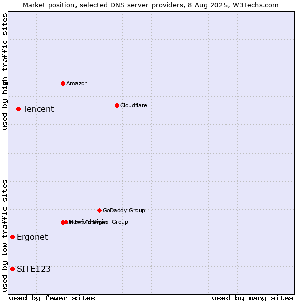 Market position of Tencent vs. SITE123 vs. Ergonet