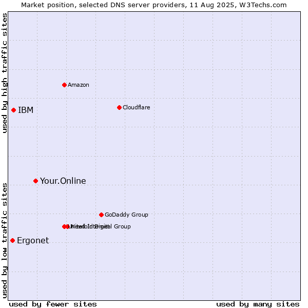 Market position of Your.Online vs. IBM vs. Ergonet