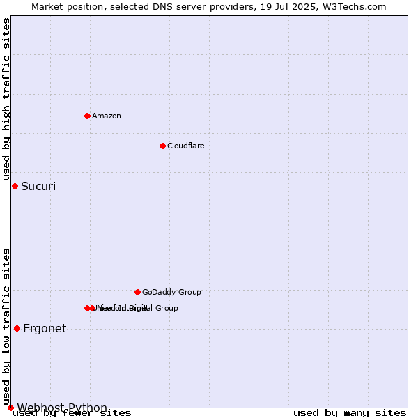 Market position of Ergonet vs. Sucuri vs. Webhost Python