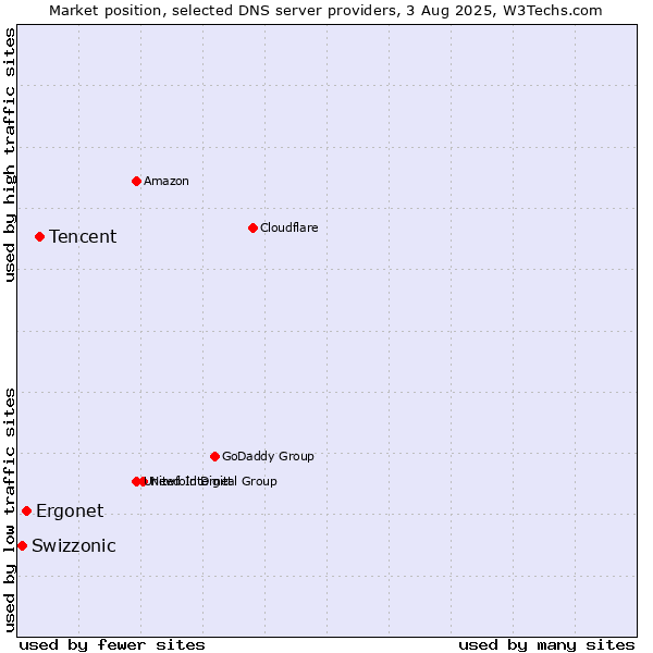 Market position of Tencent vs. Ergonet vs. Swizzonic