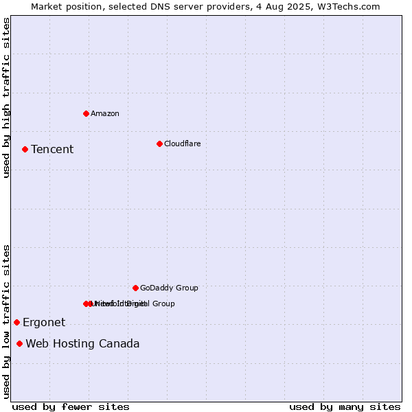 Market position of Tencent vs. Web Hosting Canada vs. Ergonet