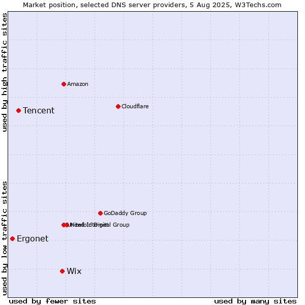 Market position of Wix vs. Tencent vs. Ergonet