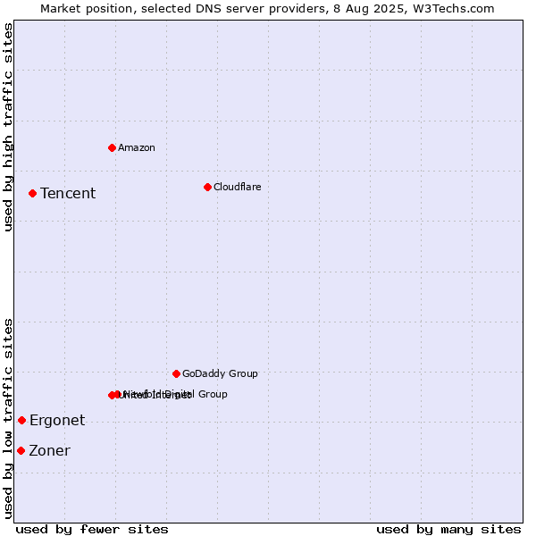 Market position of Tencent vs. Ergonet vs. Zoner