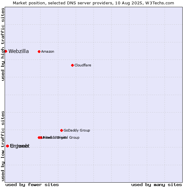 Market position of Ergonet vs. Uniweb vs. Webzilla
