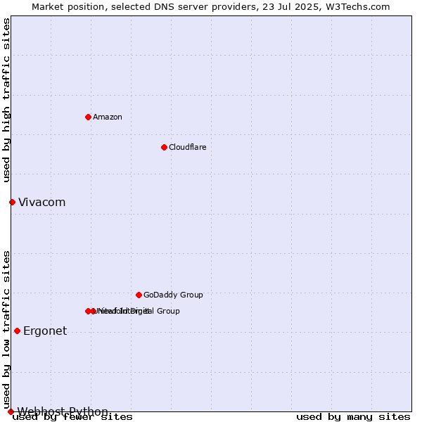 Market position of Ergonet vs. Vivacom vs. Webhost Python